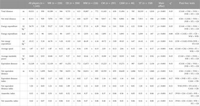 Metabolic power and energy expenditure in the German Bundesliga